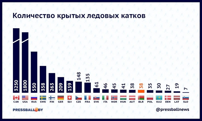 Численность финляндии. Сколько хоккейных площадок в Канаде и в России. Количество хоккейных площадок по странам. Количество катков в Канаде и России. Сколько катков в России.