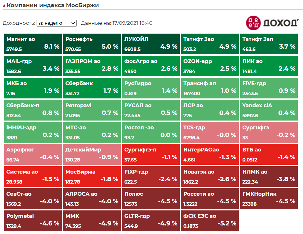 Индекс мосбиржи неделя. Индекс МОСБИРЖИ. Компании индекса МОСБИРЖИ. Доходность МОСБИРЖИ по годам. Индекс МОСБИРЖИ по секторам.