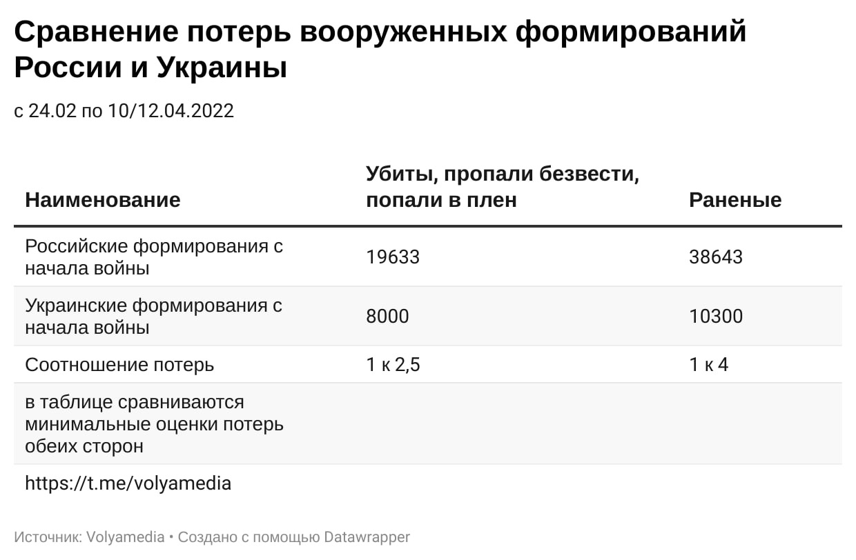 Официальные российские потери