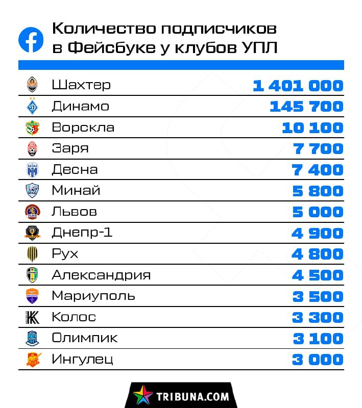 Футбол украина премьер лига результаты. Бюджеты клубов УПЛ.