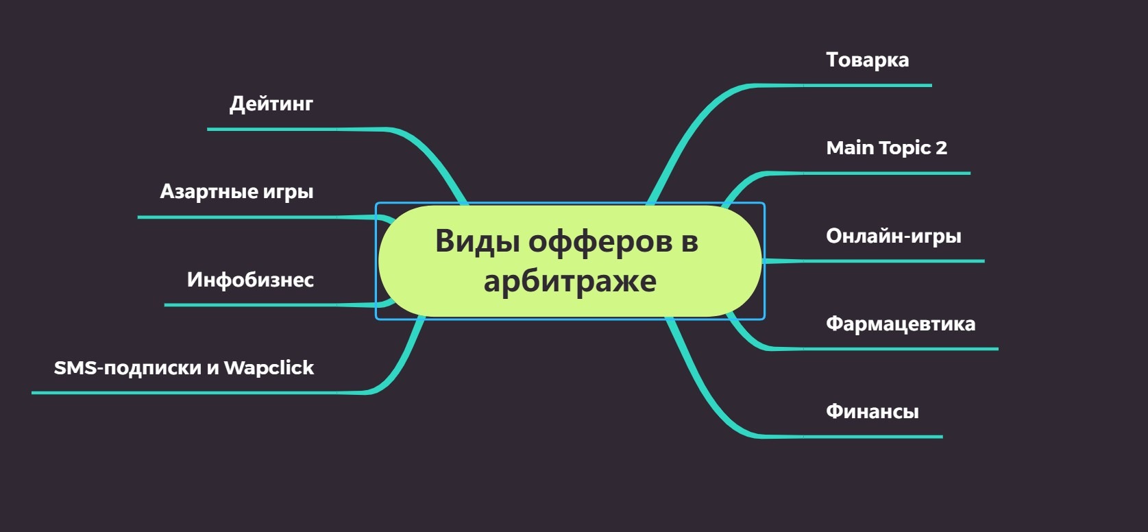 Дейтинг это. Арбитраж схема. Виды офферов. Арбитраж трафика схема. Виды арбитража трафика.