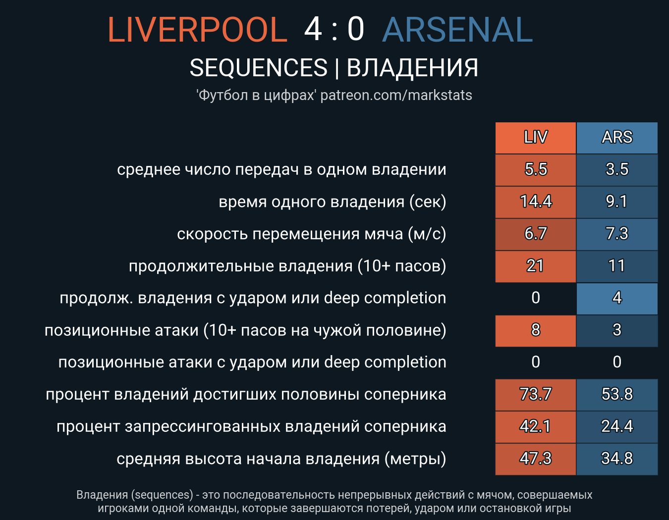 Ливерпуль - Арсенал. Статистика - ФК Ливерпуль | Сайт русскоязычных  болельщиков