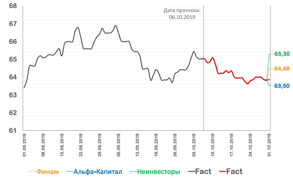 Прогноз курса доллара 2024 апрель к рублю
