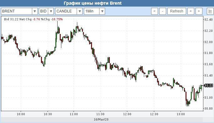 Баррель нефти график. Стоимость барреля нефти Брент по годам. График на фоне нефти. Стоимость барреля нефти 1993 год. Urals биржа котировки.