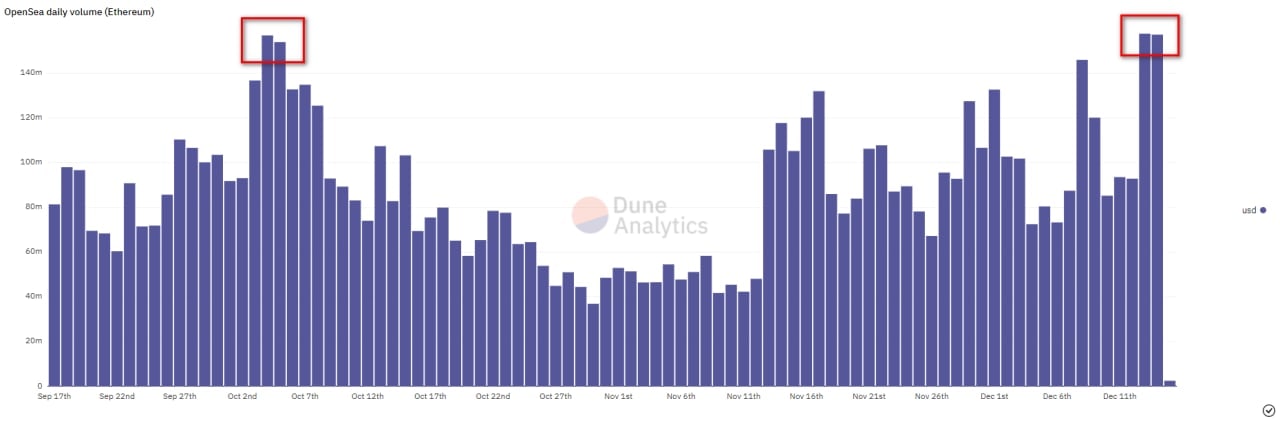 Dune analytics