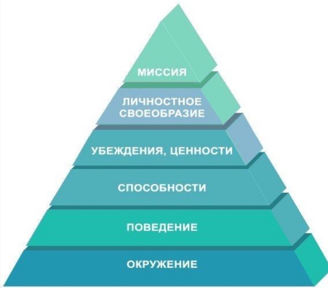 Представляем вам Пирамиду логических уровней Дилтса – Telegraph