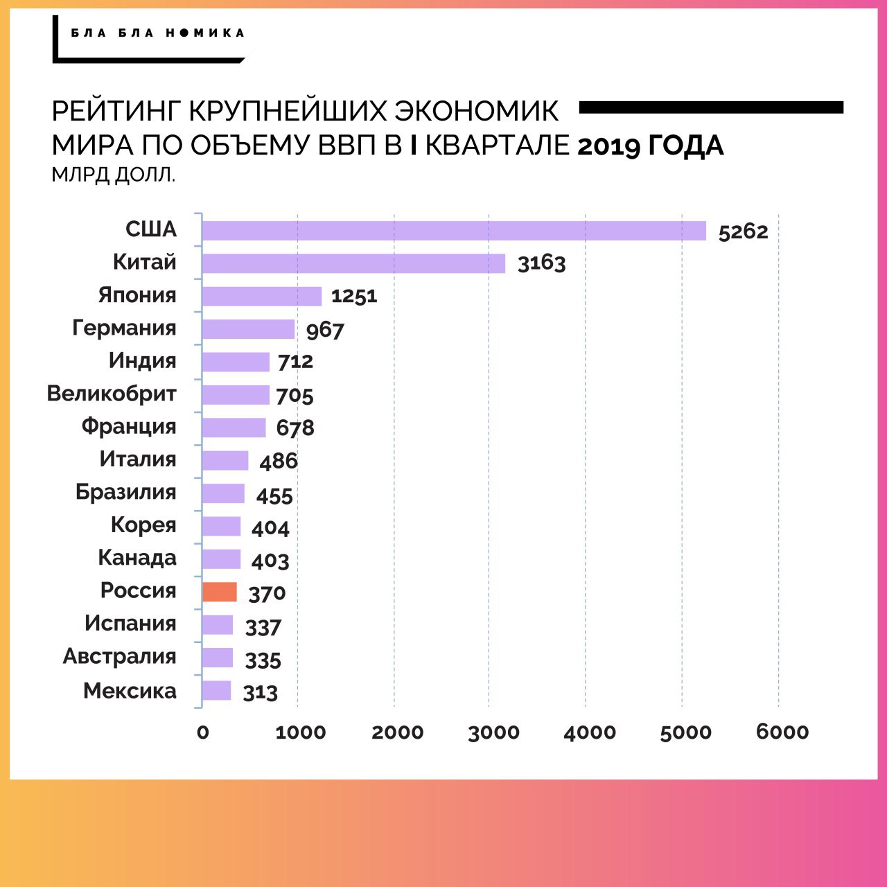 Мировой экономический уровень стран. ВВП России место в мире.