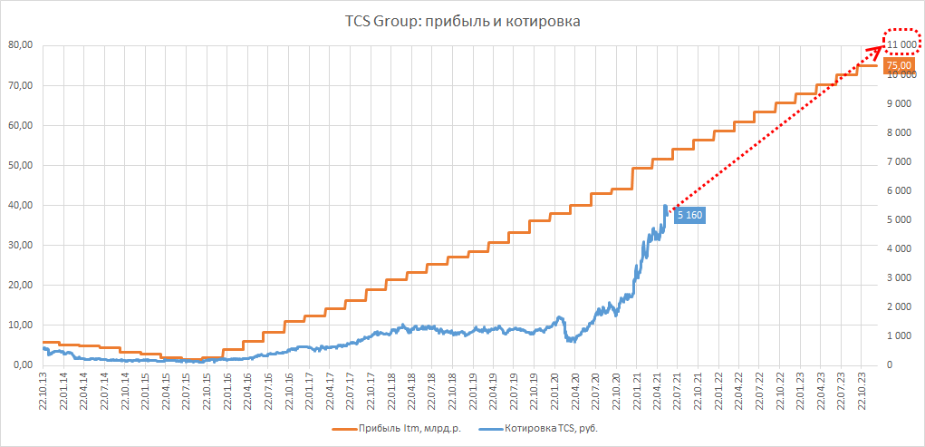 Соцсети медиаметрикс свежие котировки новостей. Капитализация тинькофф. Динамика капитализации тинькофф банка. Капитализация тинькофф банка по годам. Капитализация телеграмм.