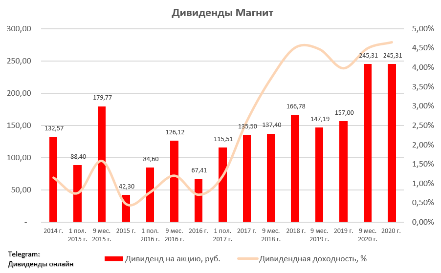 Дивиденды голосующие акции. Магнит дивиденды. Дивидендная доходность. Акции магнит дивиденды. Магнит дивиденды 2022.