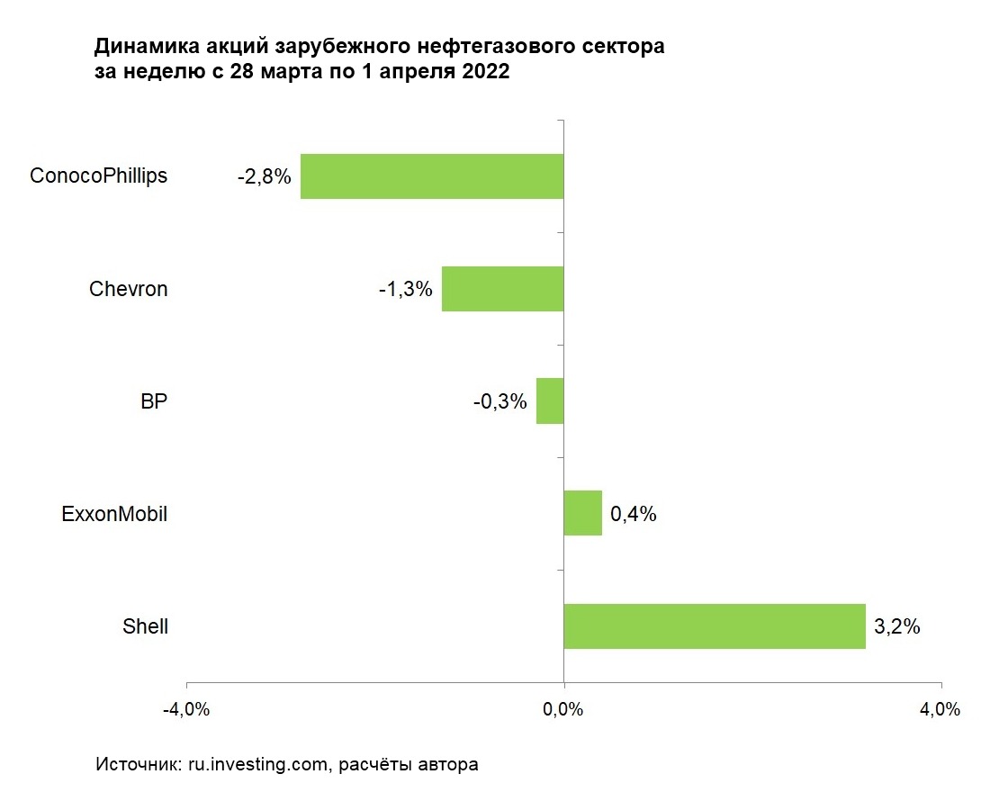 Иностранные акции в россии