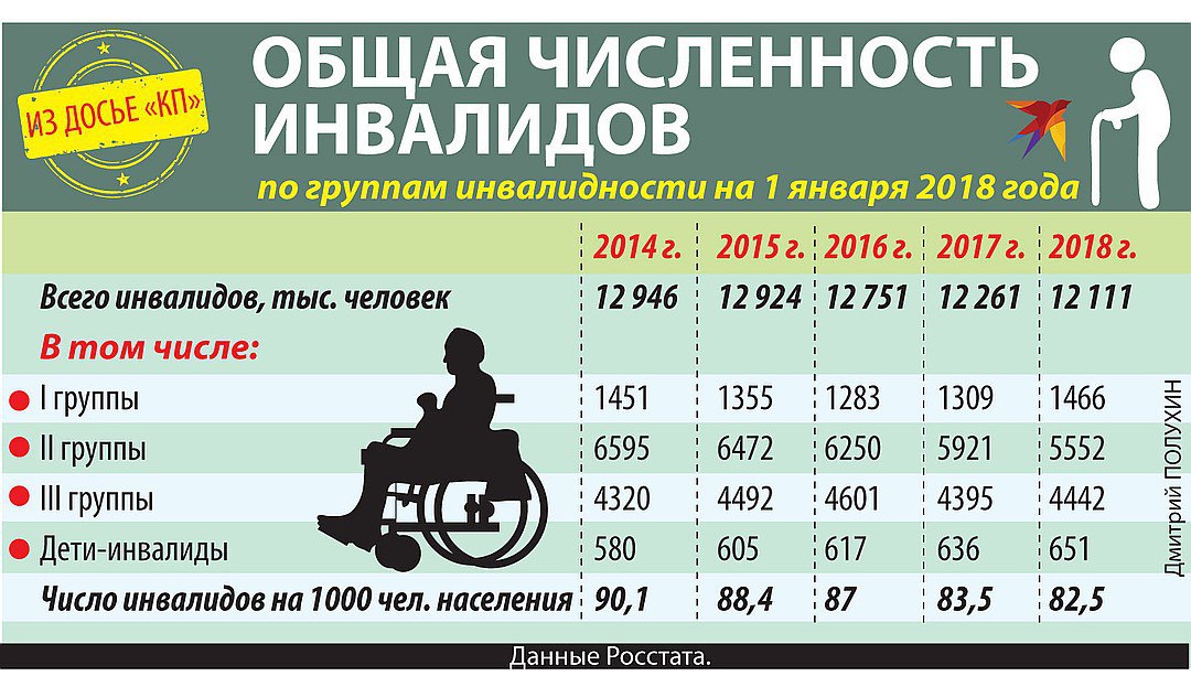 Сколько инвалидность 1 группы 2024 году. Численность инвалидов в России. Количество инвалидов в России. Статистика инвалидов в России. Численность инвалидов в России на 2021.
