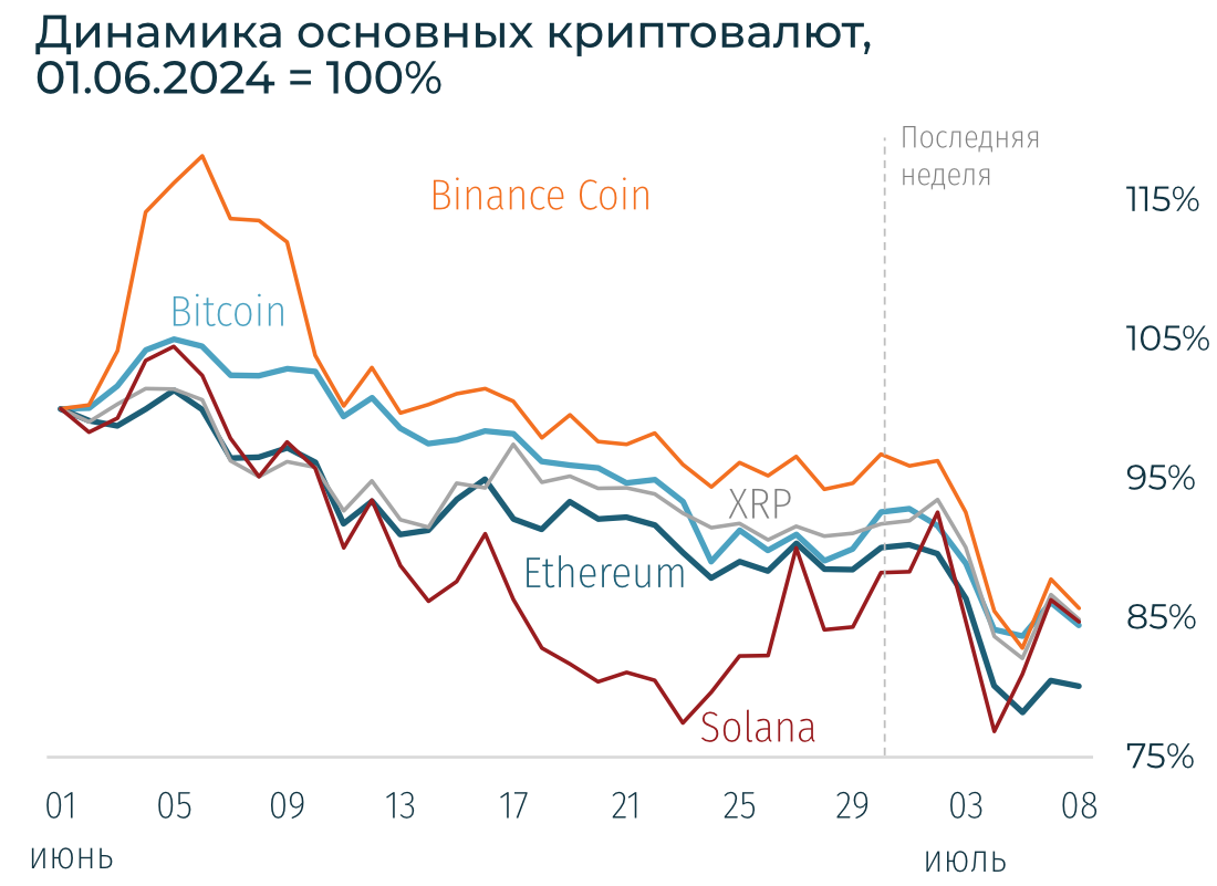 Криптовалютный рынок трясет