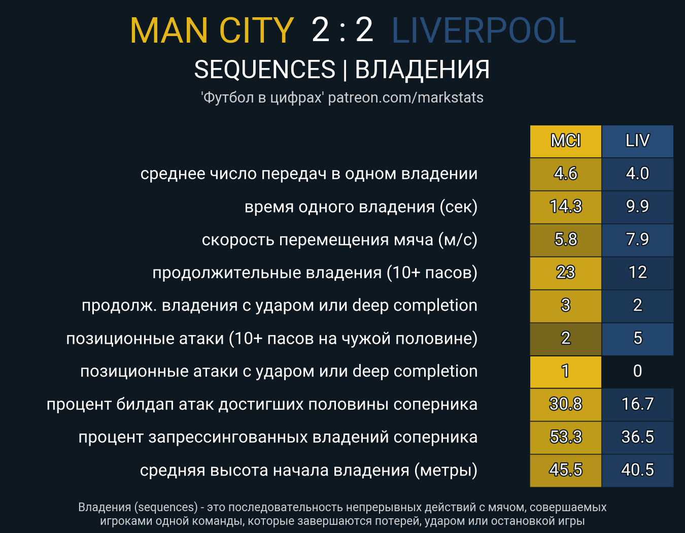 Манчестер Сити - Ливерпуль. Статистика - ФК Ливерпуль | Сайт русскоязычных  болельщиков