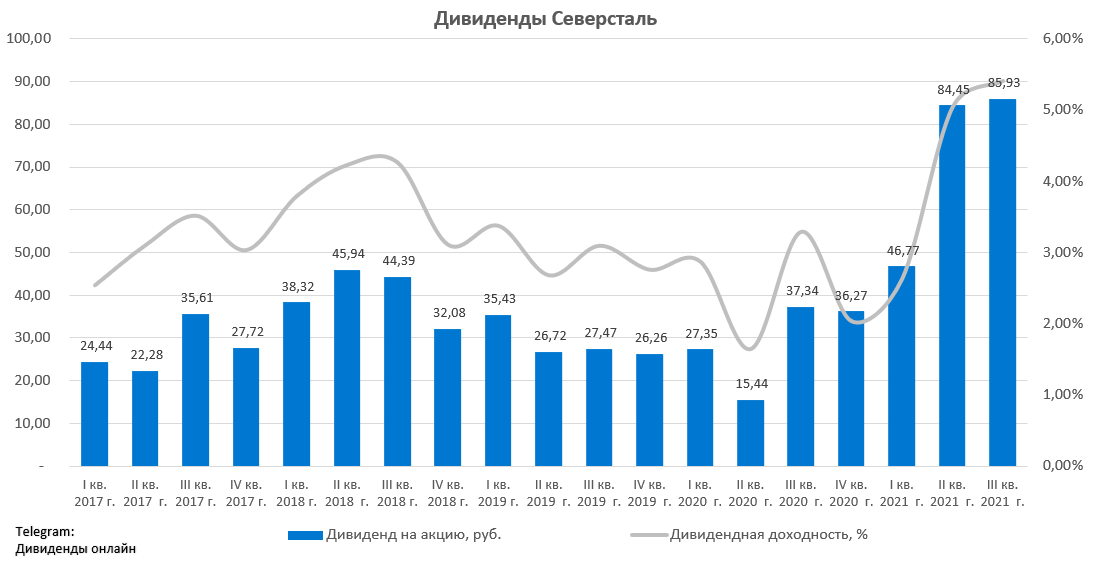 Когда придут дивиденды северсталь. Дивиденды Северсталь. Акции Северсталь дивиденды. Дивиденды Северсталь в 2023. Выплаты Северсталь.