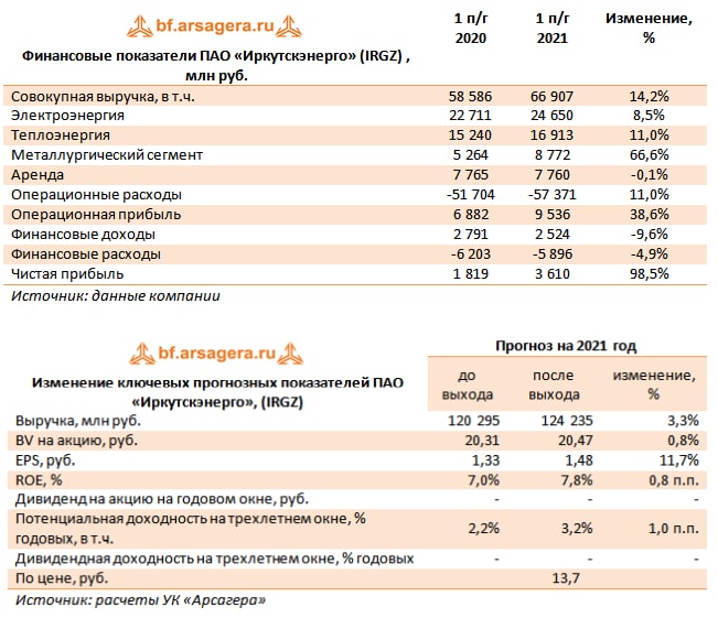 Курс акций иркут