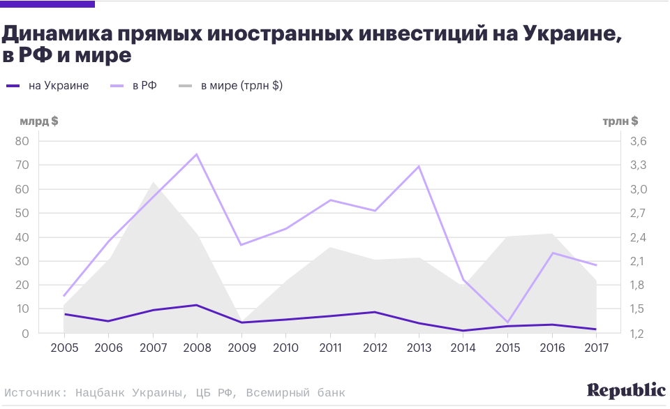 Инвестиции украины