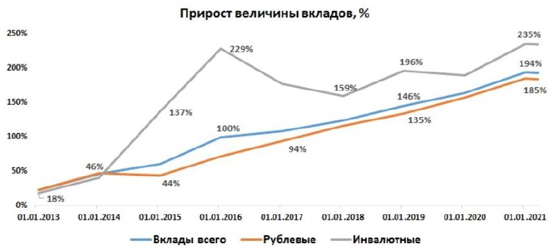 Количество депозитов в банке