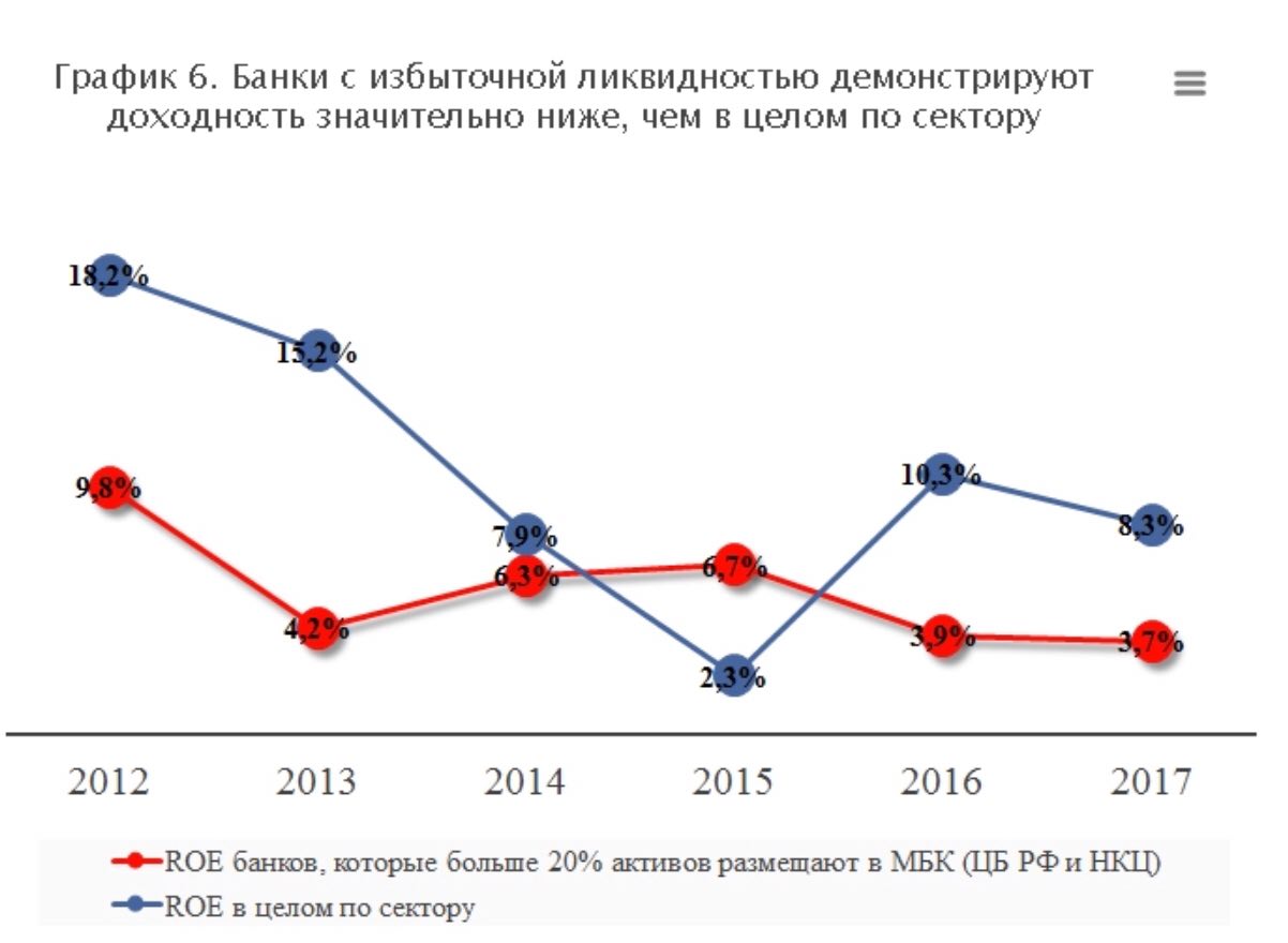 Диаграмма банка. Банк графики. График банка. Банки и графики.