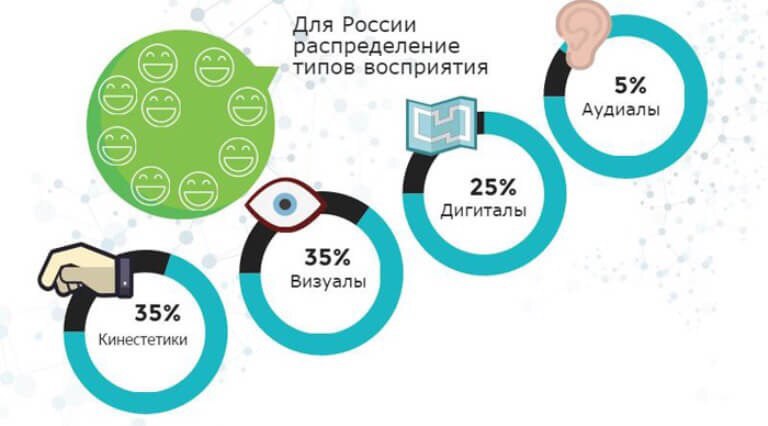 Распределять вид. Типы восприятия информации аудиал визуал кинестетик Дигитал. Типы восприятия информации аудиалы визуалы кинестетики. Типы людей по каналы восприятия информации. Типсы восприятия информации.