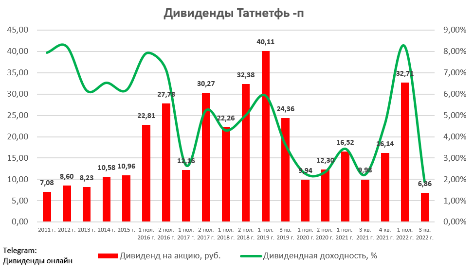 Дивиденды татнефть в 2023