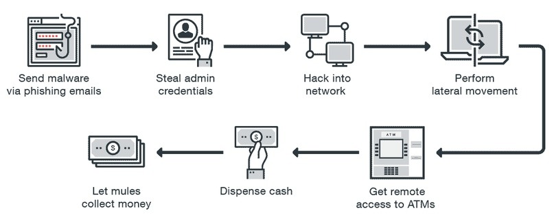 Как происходит скам с банкоматами? – Telegraph