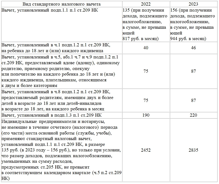 Вычеты на детей в 2023