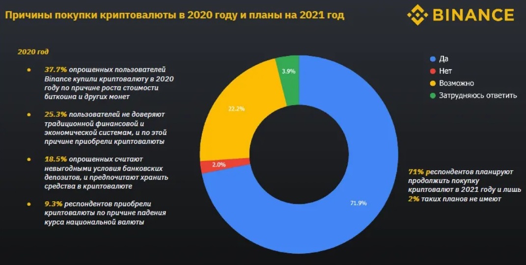 Причина покупки. Процент пользователей владеющих криптовалютой. Анализ по покупке криптовалют в мире 2020. Можно ли доверять биткоину. Украина и Россия больше всех владеют криптовалютой.