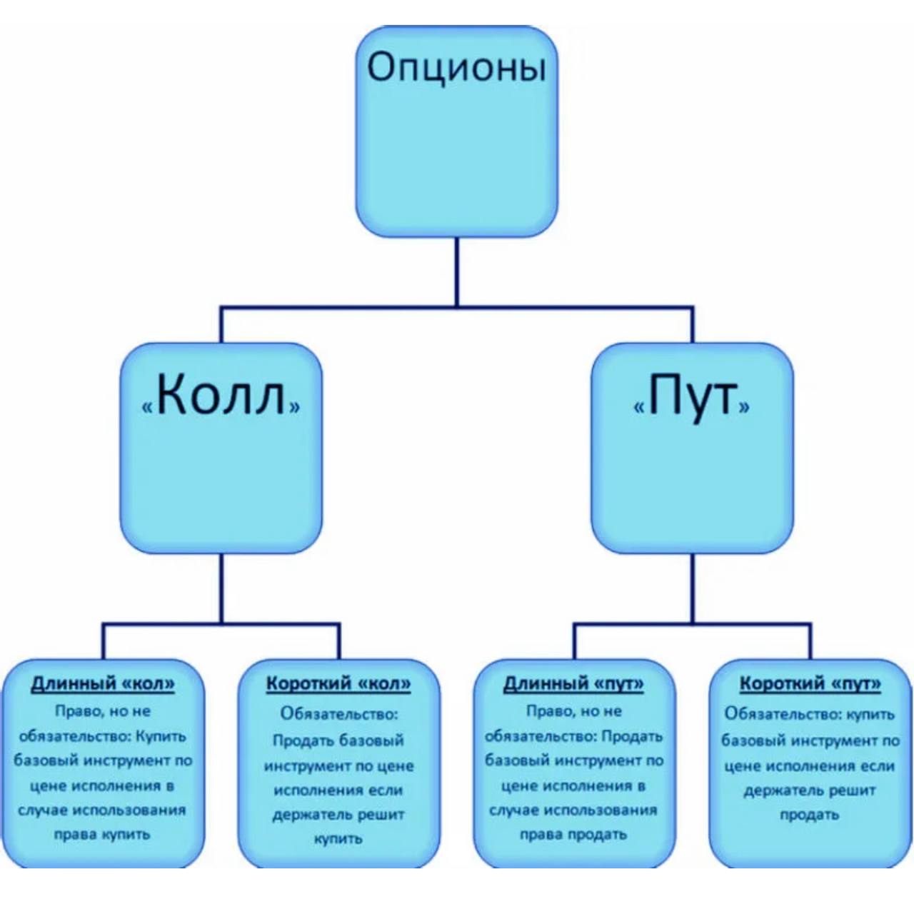 Исполнение опциона колл. Опцион пут и колл простыми. Call put опционы. Виды опционов. Колл и пут опционы разница.