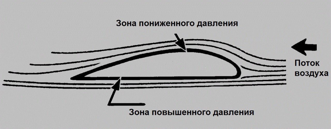 Аэродинамика самолета проект