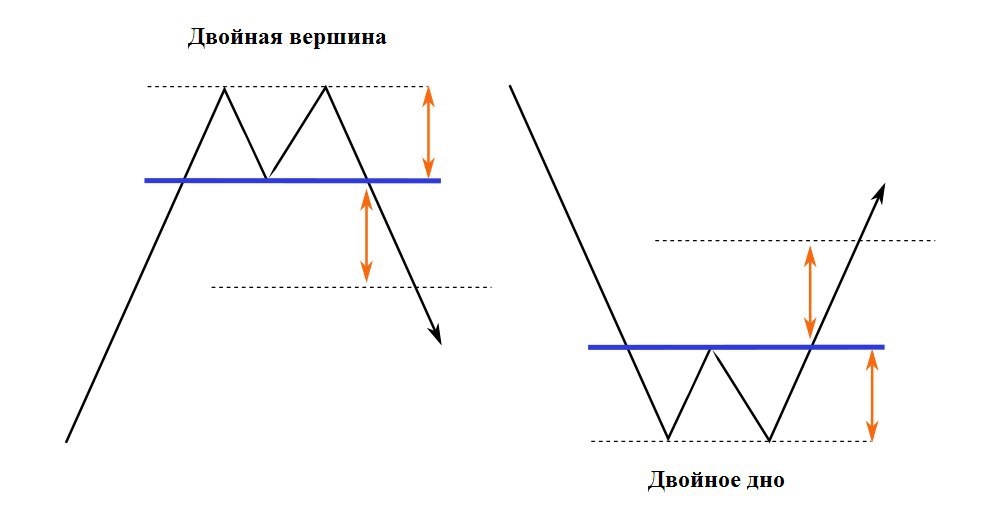 Фигура двойная вершина. Разворотная фигура двойная вершина. Паттерны двойное дно и двойная вершина. Разворотные фигуры технического анализа двойная вершина. Двойное дно и двойная вершина на графике.