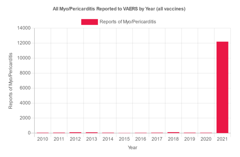 Offizielle Regierungsberichte belegen, dass jede Woche Hunderttausende von Menschen aufgrund der Covid-19-Impfung sterben 7