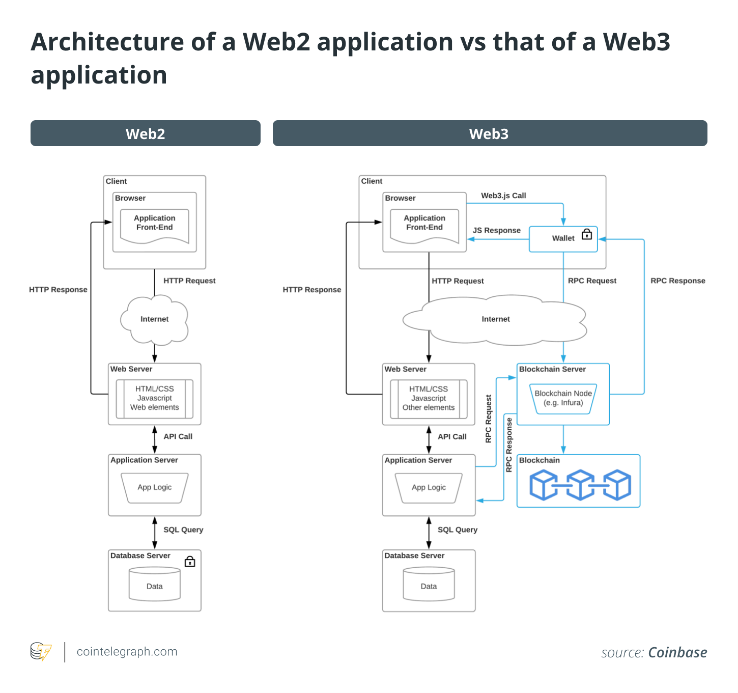 Принципы построения сетей третьего поколения - Web3