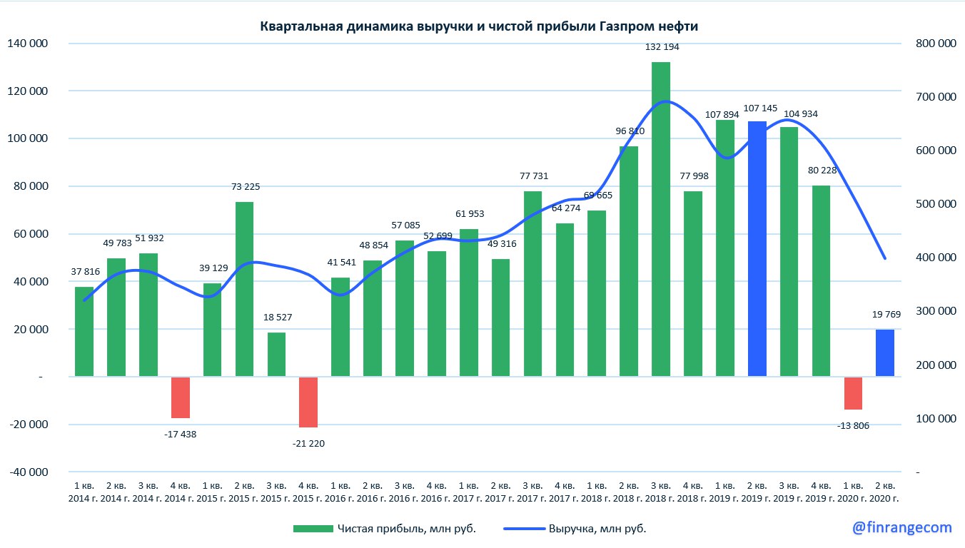 Динамика изменения доходов. Выручка Газпрома 2020. Прибыль Газпрома 2020.