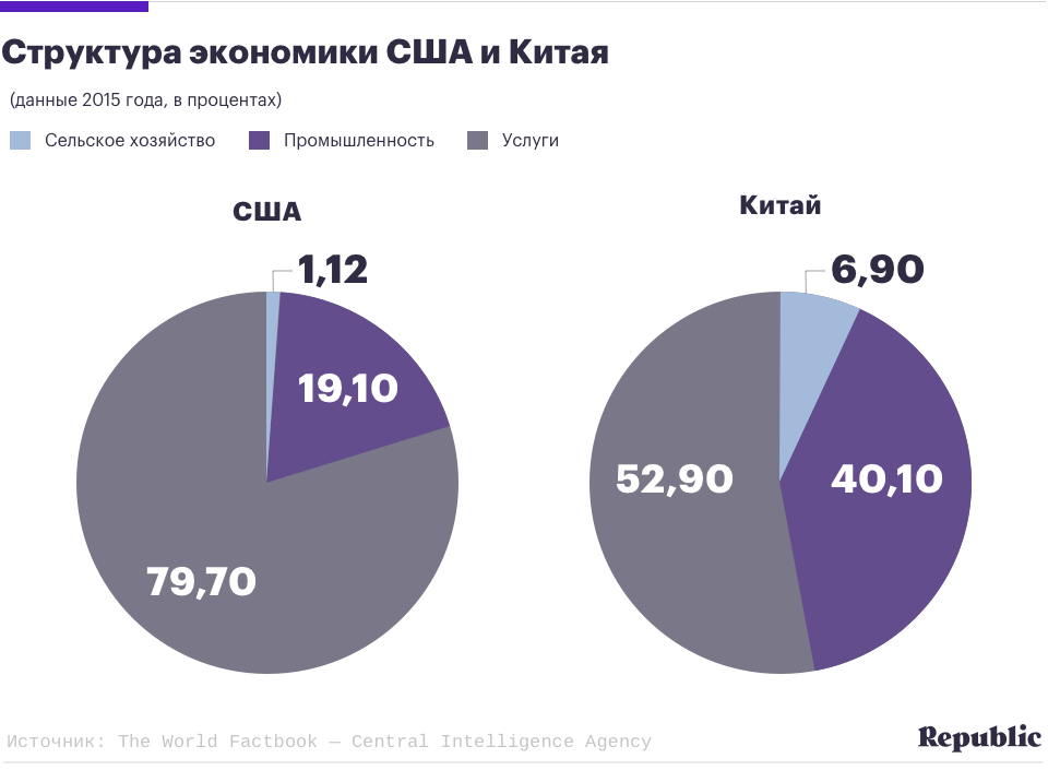 Схема структура промышленности китая. Структура экономики Китая 2021. Структура ВВП Китая. Отраслевая структура Китая 2021. Структура экономики США 2021.