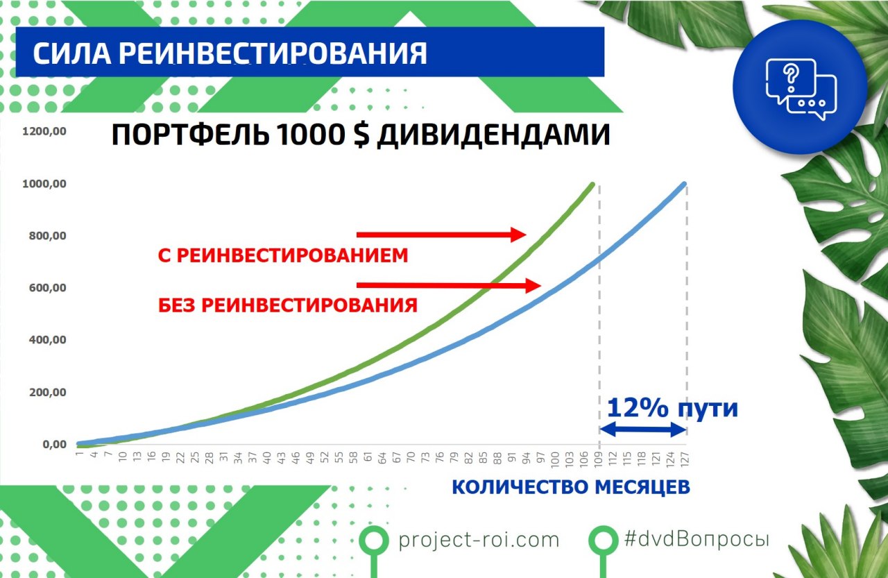 Планы автоматического реинвестирования дивидендов предполагают