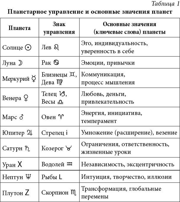 Астрология значение. Циклы планет в астрологии таблица. Планеты в знаках в натальной карте. Характеристика планет в астрологии. Значение планет в натальной карте.