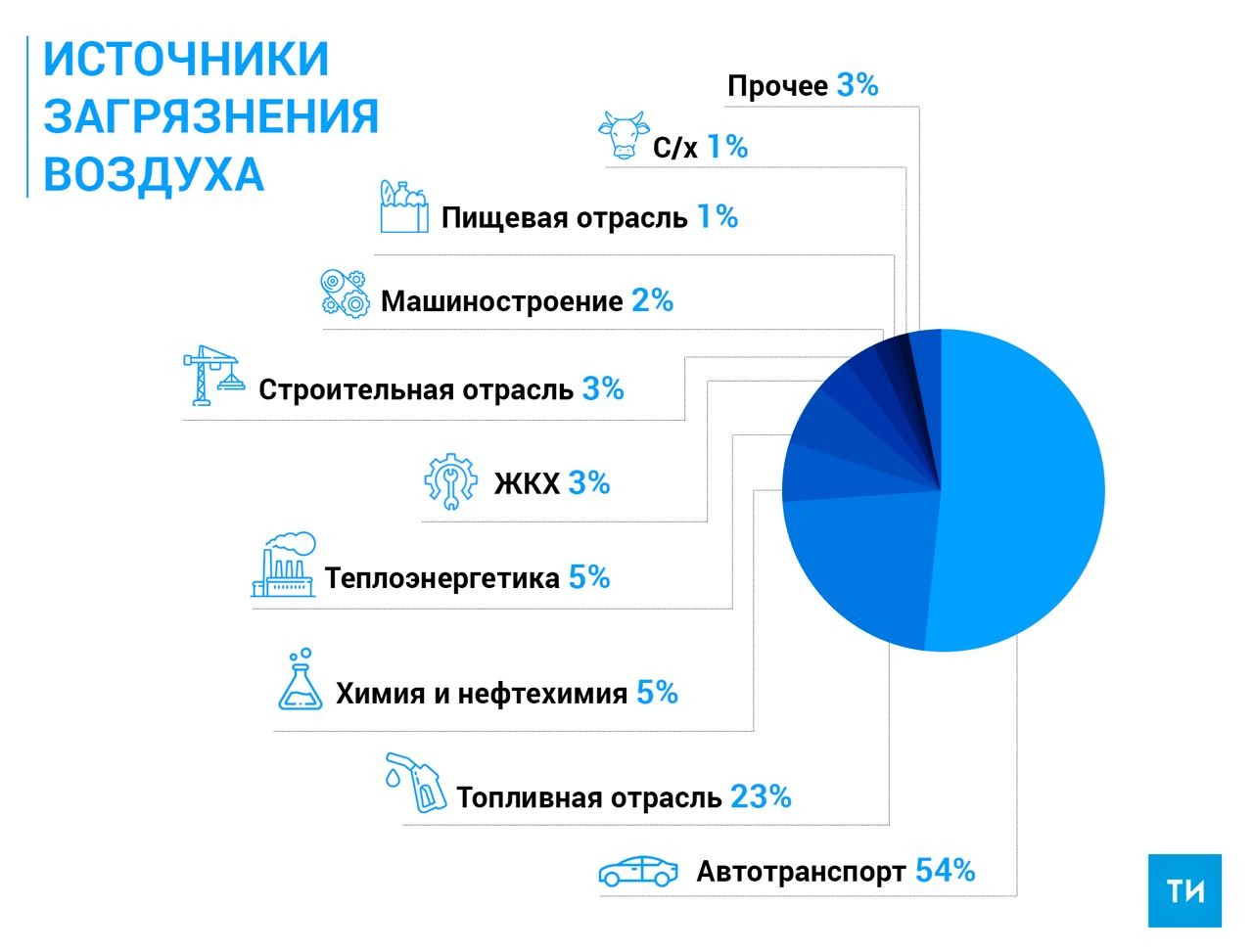 Воздух рт. Загрязнение атмосферы в Татарстане. Загрязнение воздуха в России статистика 2022. Загрязнение воздуха в Приморском районе статистика в 2022 году. Страны которые загрязняют воздух статистика 2022.