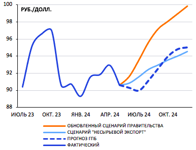 Экономика России: ставкам вопреки