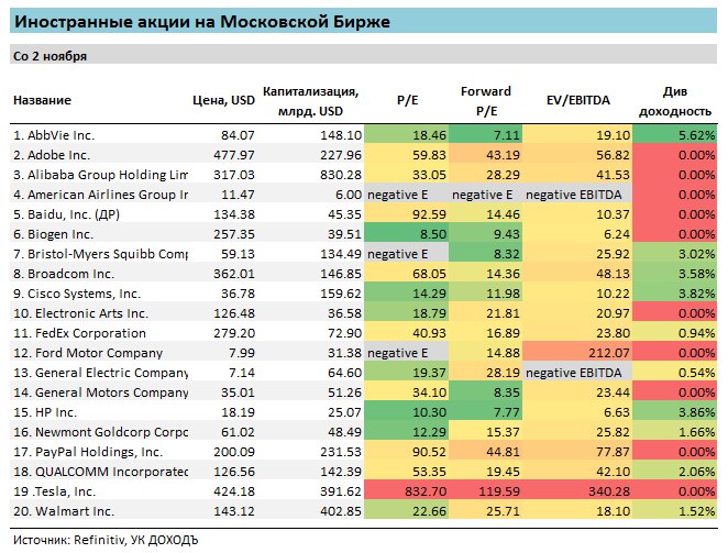 Тепловая карта рынка российских акций мосбиржи