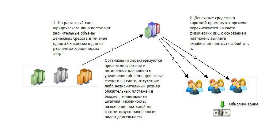 Обналичка денег процент. Схема обналичивания. Веерная схема обналичивания. Схемы обнала. Схемы обналичивания денег.