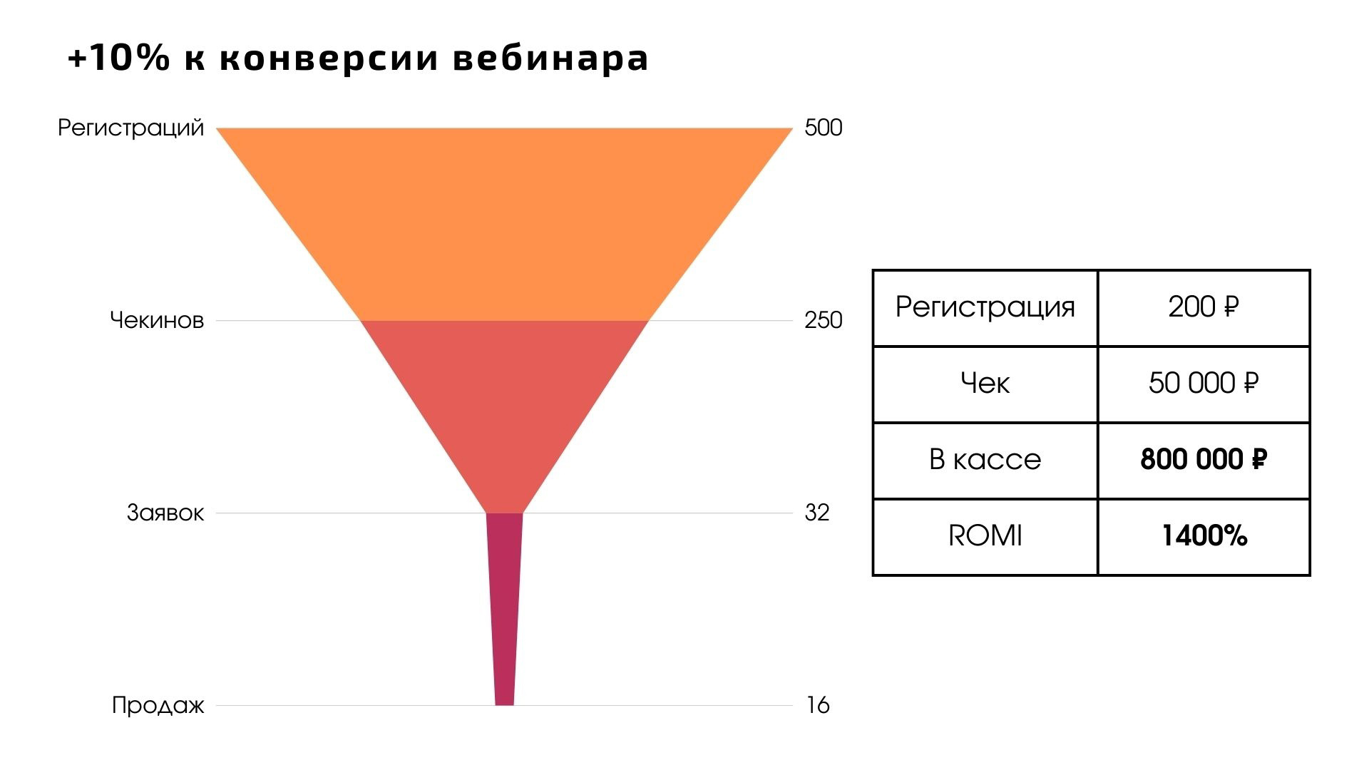 50 продаж