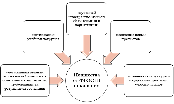 Разработка урока по фгос 3 поколения