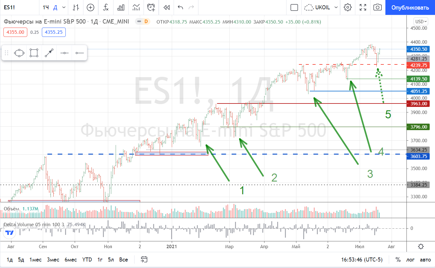 Инфляция в америке 2021. Прогноз сша 20. Иран сша футбол группа. Прогноз сша 20. Dow jones index 2015-2020.