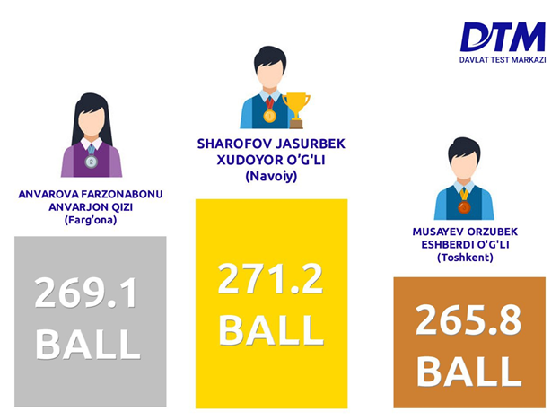 Test natijalari. Мандат.ДТМ.уз. DTM natijalari. Cabinet.DTM.uz тест 2019 натижалари/. DTM.uz natijalari.