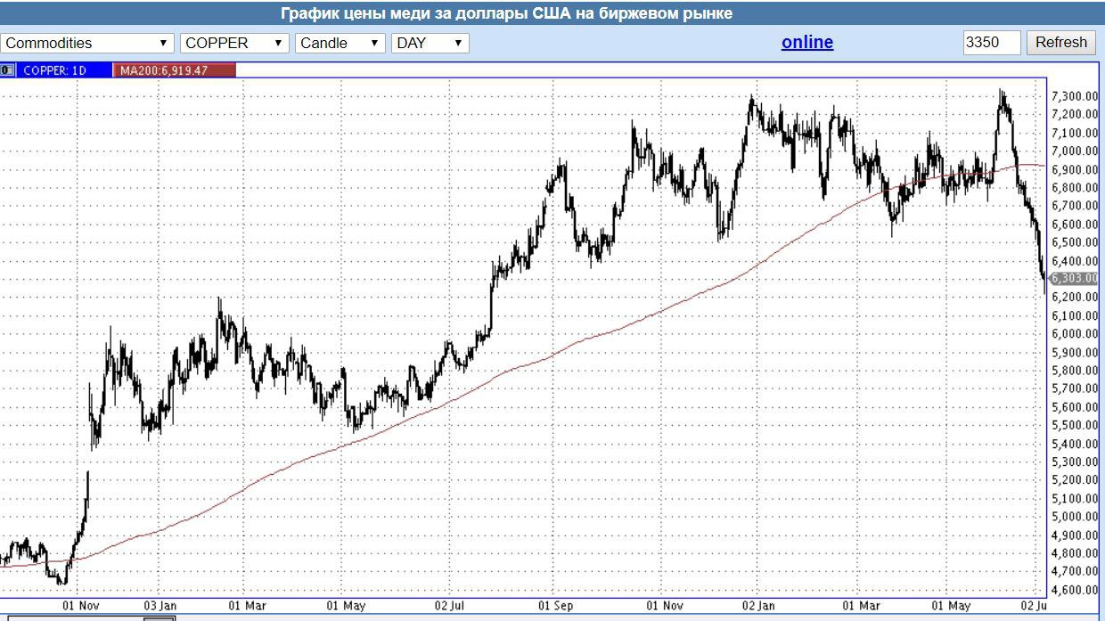 Тонна меди на бирже. График меди за 10 лет. График цен. Курс меди график. График стоимости лома меди.