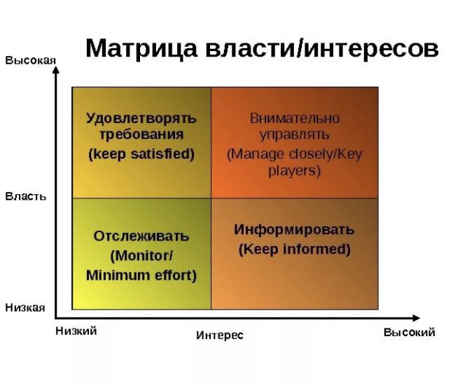 Интерес влияние. Матрица власть интерес стейкхолдеров. Матрица интересов и влияния стейкхолдеров. Матрица власти и интересов заинтересованных сторон. Матрица власти и интересов заинтересованных сторон проекта.