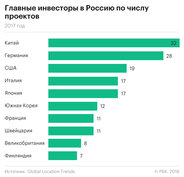 Основной инвестор. Инвестиции Италии в Россию. Итальянские инвесторы в России. Крупнейшие инвесторы в экономику России. Инвестиционные проекты Китай.