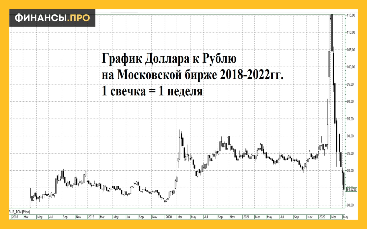 Ли доллар. Доллар к рублю. Доллары в рубли. Когда доллар стоил 6 рублей. Самый первый доллар в мире.