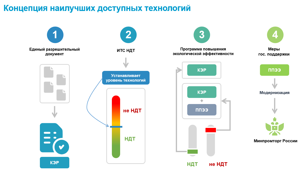 Доступные технологии