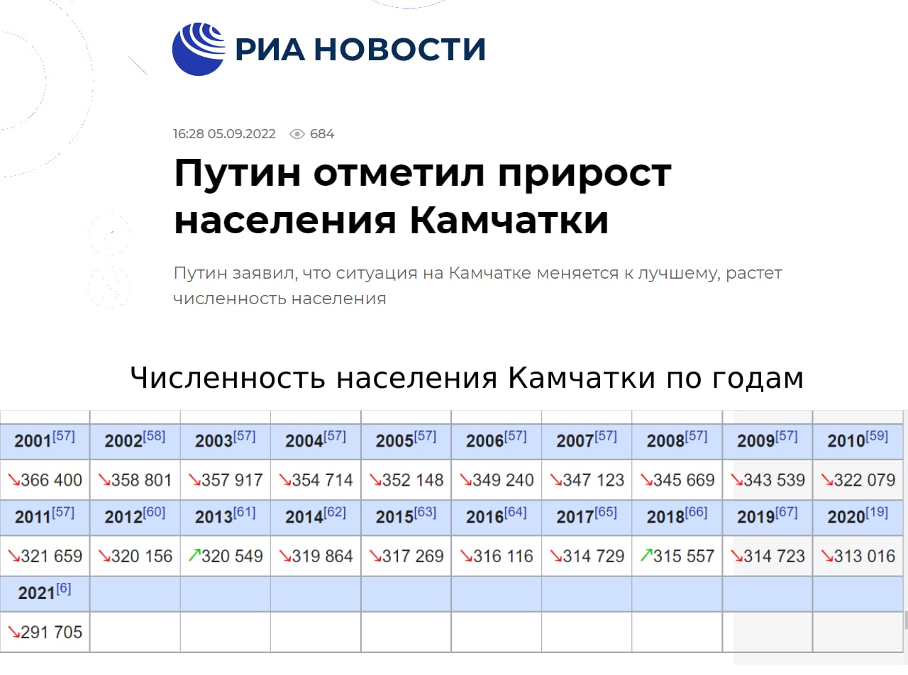 Плотность населения камчатки. Население Камчатки на 2023. Камчатка население 2021. Камчатка население численность 2023. Население Камчатки 2022.